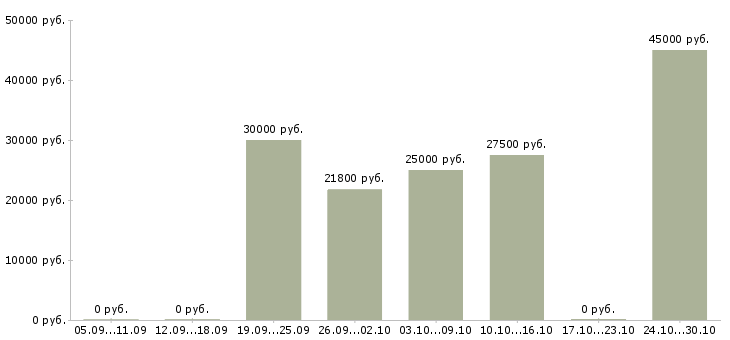 Вакансии менеджер по продажам информационных услуг в Тюмени - Медиана зарплат менеджер по продажам информационных услуг в Тюмени за 2 месяца