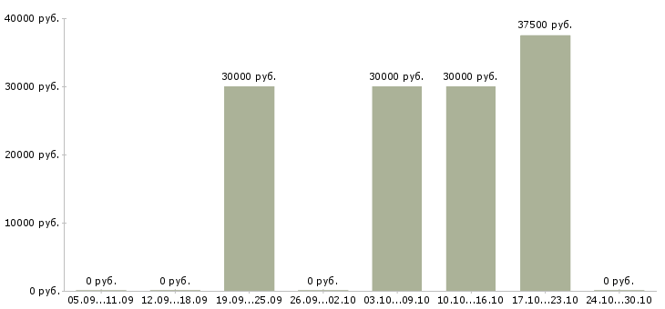 Вакансии менеджер по продажам крупному бизнесу Набережные челны - Медиана зарплат менеджер по продажам крупному бизнесу Набережные челны за 2 месяца