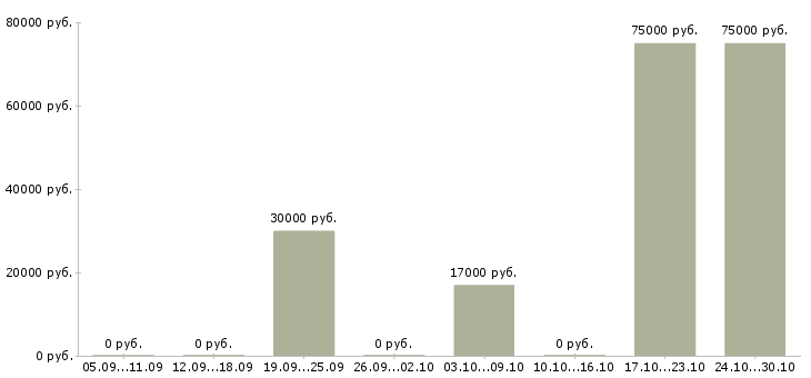 Вакансии менеджер по продажам крупному бизнесу в Калининграде - Медиана зарплат менеджер по продажам крупному бизнесу в Калининграде за 2 месяца