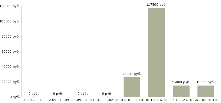 Вакансии менеджер по продажам телефонной связи в Вологде - Медиана зарплат менеджер по продажам телефонной связи в Вологде за 2 месяца