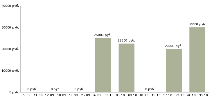 Вакансии менеджер по продажам технического оборудования Удмуртия - Медиана зарплат менеджер по продажам технического оборудования Удмуртия за 2 месяца