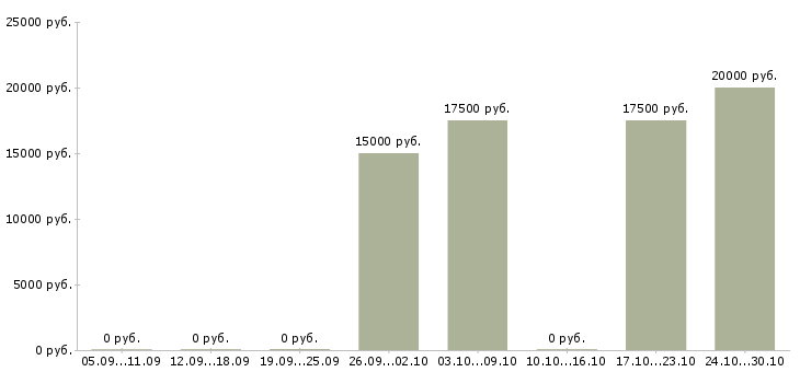 Вакансии менеджер по продажам услуг связи Марий эл - Медиана зарплат менеджер по продажам услуг связи Марий эл за 2 месяца