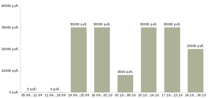 Вакансии менеджер по продвижению и рекламе в Владивостоке - Медиана зарплат менеджер по продвижению и рекламе в Владивостоке за 2 месяца