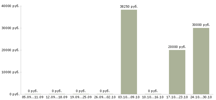 Вакансии менеджер по продвижению тренингов в Уфе - Медиана зарплат менеджер по продвижению тренингов в Уфе за 2 месяца