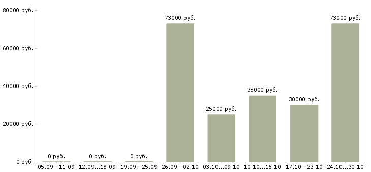 Вакансии менеджер по развитию отдела продаж в Кургане - Медиана зарплат менеджер по развитию отдела продаж в Кургане за 2 месяца