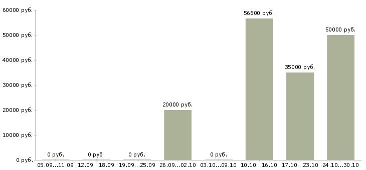 Вакансии менеджер по развитию торговой сети в Владимире - Медиана зарплат менеджер по развитию торговой сети в Владимире за 2 месяца