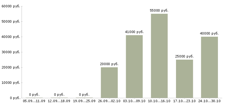 Вакансии менеджер по развитию торговой сети в Тюмени - Медиана зарплат менеджер по развитию торговой сети в Тюмени за 2 месяца