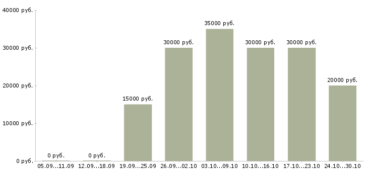 Вакансии менеджер по рекламе и продвижению в Владивостоке - Медиана зарплат менеджер по рекламе и продвижению в Владивостоке за 2 месяца