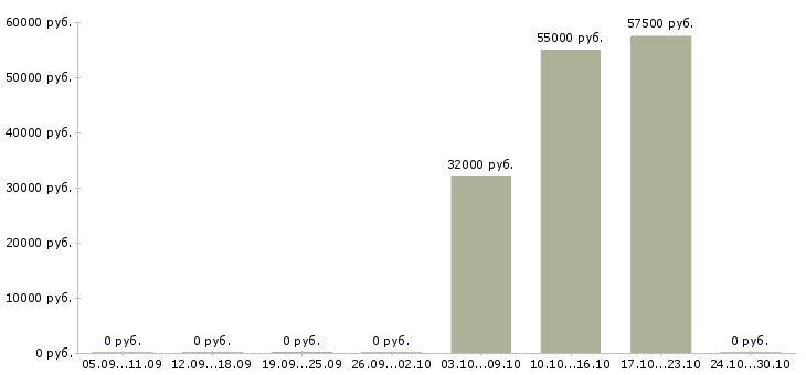 Вакансии менеджер по эффективности производства в Челябинске - Медиана зарплат менеджер по эффективности производства в Челябинске за 2 месяца