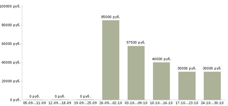 Вакансии менеджер продаж в производственную компанию в Туле - Медиана зарплат менеджер продаж в производственную компанию в Туле за 2 месяца