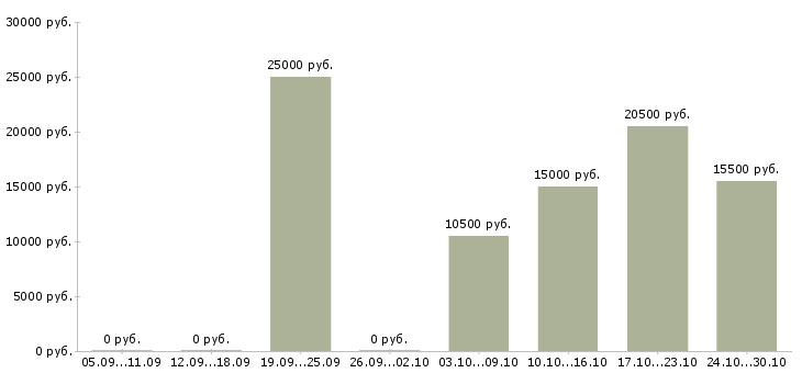 Вакансии менеджер продаж удаленно на дому в Калининграде - Медиана зарплат менеджер продаж удаленно на дому в Калининграде за 2 месяца