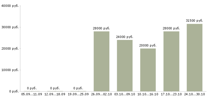 Вакансии менеджер продаж через интернет Набережные челны - Медиана зарплат менеджер продаж через интернет Набережные челны за 2 месяца