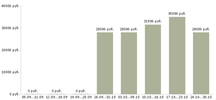 Вакансии менеджер продаж через интернет в Балашихе - Медиана зарплат менеджер продаж через интернет в Балашихе за 2 месяца