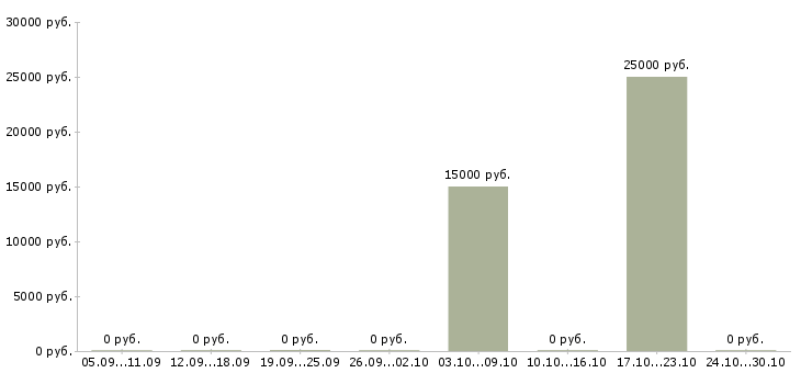 Вакансии официант в дневную смену Башкортостан - Медиана зарплат официант в дневную смену Башкортостан за 2 месяца