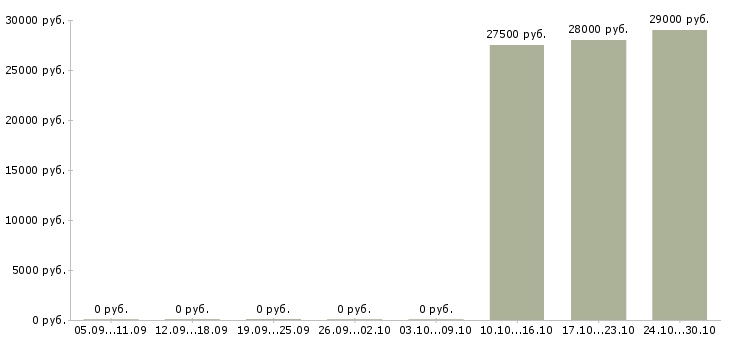 Вакансии персональный менеджер по клиентам в Волжском - Медиана зарплат персональный менеджер по клиентам в Волжском за 2 месяца