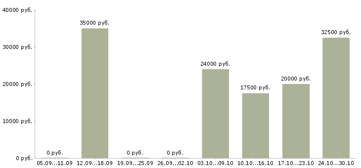 Вакансии подработка в свободное время удаленно в Владимире - Медиана зарплат подработка в свободное время удаленно в Владимире за 2 месяца