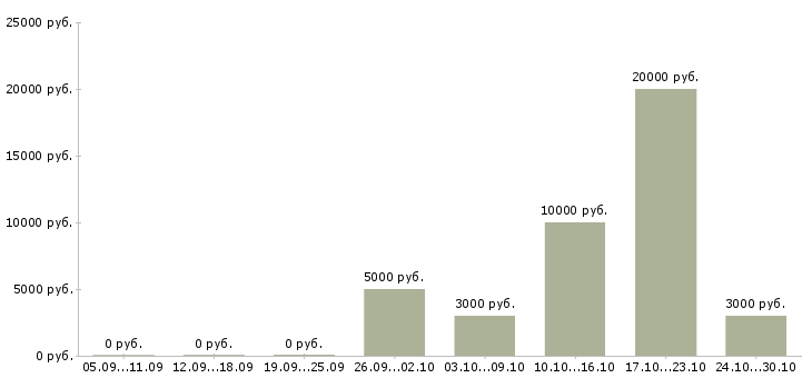 Вакансии подработка в стабильной компании в Архангельске - Медиана зарплат подработка в стабильной компании в Архангельске за 2 месяца