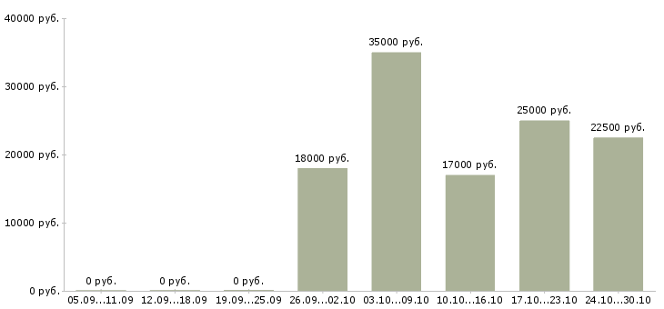 Вакансии подработка в удобное время Татарстан - Медиана зарплат подработка в удобное время Татарстан за 2 месяца
