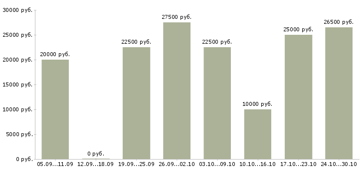 Вакансии подработка для удаленных сотрудников в Кемерово - Медиана зарплат подработка для удаленных сотрудников в Кемерово за 2 месяца