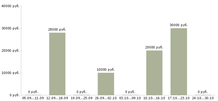 Вакансии пользователь пк удаленная работа в Сыктывкаре - Медиана зарплат пользователь пк удаленная работа в Сыктывкаре за 2 месяца