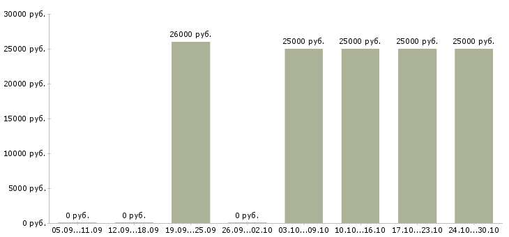 Вакансии помощник менеджера по обучению персонала Санкт-петербург - Медиана зарплат помощник менеджера по обучению персонала Санкт-петербург за 2 месяца