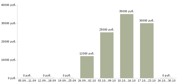 Вакансии простая интересная работа в Красноярске - Медиана зарплат простая интересная работа в Красноярске за 2 месяца