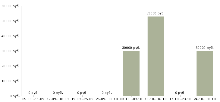 Вакансии разнорабочий производства вахта в Калининграде - Медиана зарплат разнорабочий производства вахта в Калининграде за 2 месяца