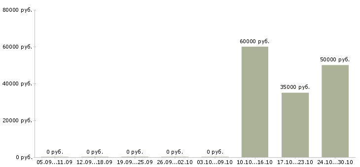 Вакансии региональный технический представитель в Красноярске - Медиана зарплат региональный технический представитель в Красноярске за 2 месяца