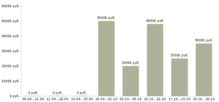 Вакансии региональный торговый представитель на базу Татарстан - Медиана зарплат региональный торговый представитель на базу Татарстан за 2 месяца