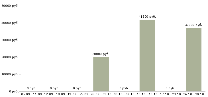 Вакансии руководитель направления розничной продажи в Кемерово - Медиана зарплат руководитель направления розничной продажи в Кемерово за 2 месяца