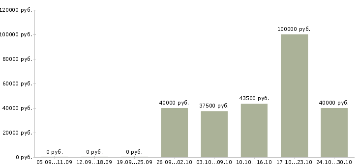 Вакансии руководитель производственного подразделения в Краснодаре - Медиана зарплат руководитель производственного подразделения в Краснодаре за 2 месяца