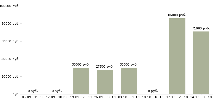 Вакансии сотрудники по продвижению бренда в Иркутске - Медиана зарплат сотрудники по продвижению бренда в Иркутске за 2 месяца