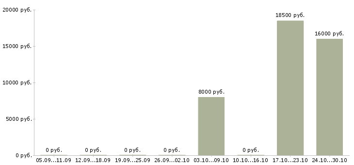 Вакансии специалист 1 разряда юридического отдела в Москве - Медиана зарплат специалист 1 разряда юридического отдела в Москве за 2 месяца