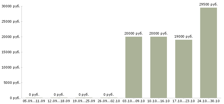 Вакансии специалист офиса обслуживания и продаж Бурятия - Медиана зарплат специалист офиса обслуживания и продаж Бурятия за 2 месяца