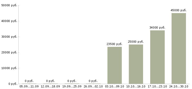 Вакансии специалист по взысканию долгов Санкт-петербург - Медиана зарплат специалист по взысканию долгов Санкт-петербург за 2 месяца