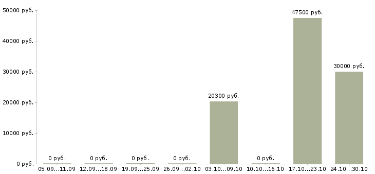 Вакансии специалист по кадровым вопросам в Краснодаре - Медиана зарплат специалист по кадровым вопросам в Краснодаре за 2 месяца