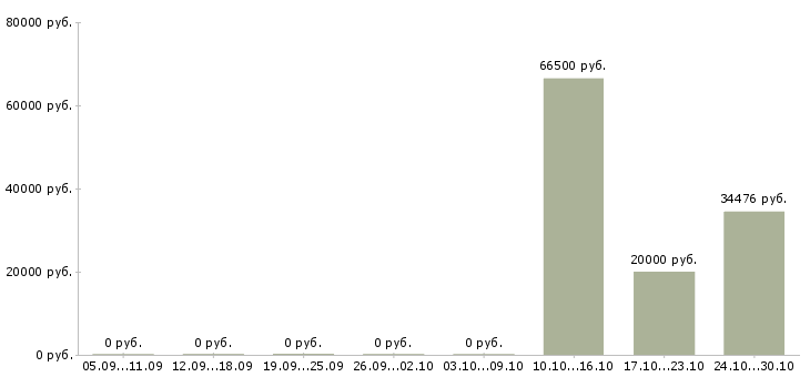 Вакансии специалист по монтажным работам в Самаре - Медиана зарплат специалист по монтажным работам в Самаре за 2 месяца