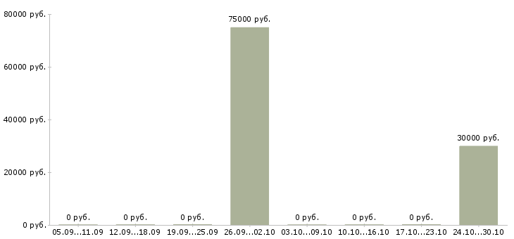 Вакансии специалист по недвижимости с обучением в Волжском - Медиана зарплат специалист по недвижимости с обучением в Волжском за 2 месяца