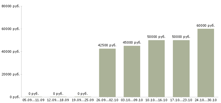 Вакансии специалист по недвижимости с обучением в Самаре - Медиана зарплат специалист по недвижимости с обучением в Самаре за 2 месяца