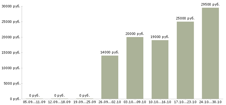 Вакансии специалист по продажам услуг связи Бурятия - Медиана зарплат специалист по продажам услуг связи Бурятия за 2 месяца