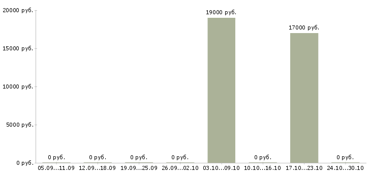 Вакансии специалист по продажам услуг связи в Белгороде - Медиана зарплат специалист по продажам услуг связи в Белгороде за 2 месяца