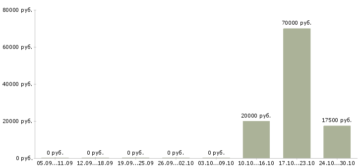 Вакансии специалист по работе с техникой в Новокузнецке - Медиана зарплат специалист по работе с техникой в Новокузнецке за 2 месяца