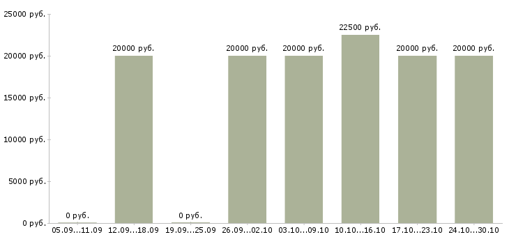 Вакансии специалист с опытом администратора в Ижевске - Медиана зарплат специалист с опытом администратора в Ижевске за 2 месяца