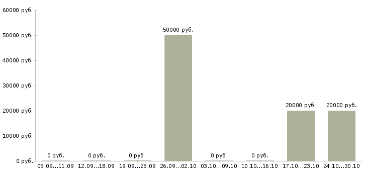 Вакансии техник по автоматизации производственных процессов в Челябинске - Медиана зарплат техник по автоматизации производственных процессов в Челябинске за 2 месяца