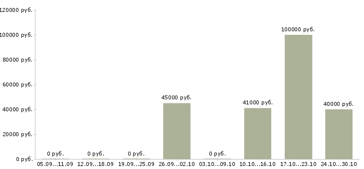 Вакансии торговый представитель по ключевым клиентам в Краснодаре - Медиана зарплат торговый представитель по ключевым клиентам в Краснодаре за 2 месяца