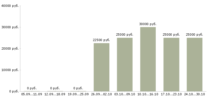 Вакансии требуется сотрудник для размещения объявлений в Смоленске - Медиана зарплат требуется сотрудник для размещения объявлений в Смоленске за 2 месяца