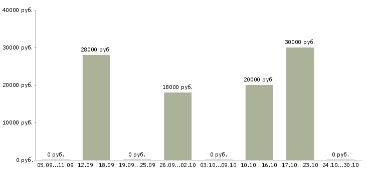 Вакансии удаленная пользователь пк в Сыктывкаре - Медиана зарплат удаленная пользователь пк в Сыктывкаре за 2 месяца