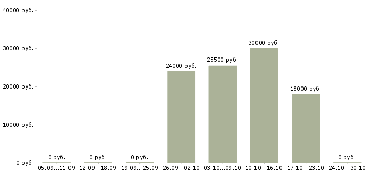 Вакансии удаленно зарабатывать в интернете в Орле - Медиана зарплат удаленно зарабатывать в интернете в Орле за 2 месяца