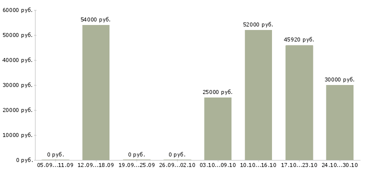 Вакансии фасовщик с проживанием в Иваново - Медиана зарплат фасовщик с проживанием в Иваново за 2 месяца