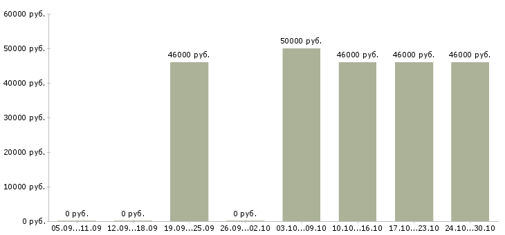 Вакансии фрезеровщик на производство в Брянске - Медиана зарплат фрезеровщик на производство в Брянске за 2 месяца